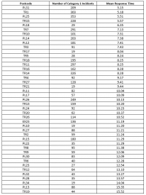 Full list of average response times to Category 1 calls in Cornwall by postcode, from quickest to slowest (June 2018 to May 2019) Full list of average response times to Category 1 calls in Cornwall by postcode, from quickest to slowest (June 2018 to May 2019)